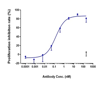 Anti-IL-6Ra / CD126 Reference Antibody