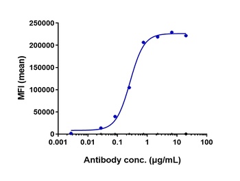 Anti-FGFR2 / CD332 Reference Antibody