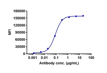 Anti-ERBB1 / EGFR / HER1 Reference Antibody (cetuximab)