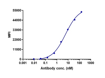 Anti-CXCR4 / CD184 Reference Antibody (ulocuplumab)