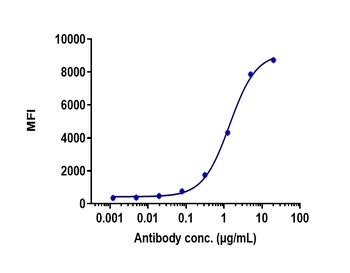 Anti-CTLA-4 / CD152 Reference Antibody