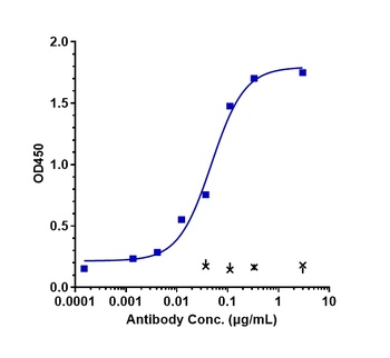 Anti-CD38 Reference Antibody (daratumumab)