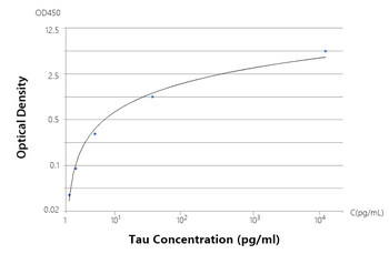 Recombinant Tau Rabbit mAb(G70) Antibody