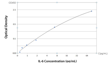Recombinant IL6 Rabbit mAb(G12)