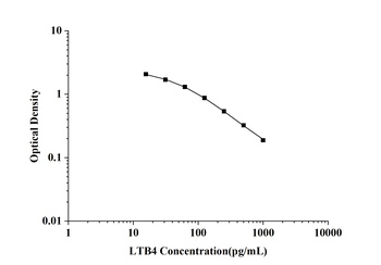 General Leukotriene B4 (LTB4) ELISA Kit