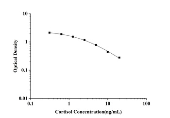 General Cortisol (Cor) ELISA Kit
