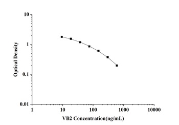 General Vitamin B2 (VB2) ELISA Kit