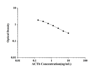 General Actin Beta (ACTb) ELISA Kit