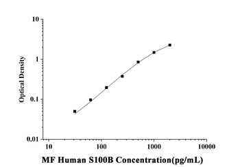 Human S100 Calcium Binding Protein B (S100B) Microsample Fast ELISA Kit