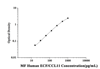 Human Eosinophil Chemotactic Factor (ECF/CCL11) Microsample Fast ELISA Kit