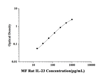 Rat Interleukin 23 (IL-23) Microsample Fast ELISA Kit