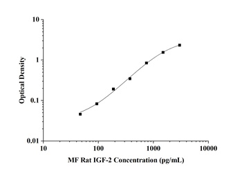 Rat Insulin Like Growth Factor 2 (IGF-2) Microsample Fast ELISA Kit