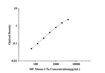 Mouse Complement Component 5a (C5a) Microsample Fast ELISA Kit