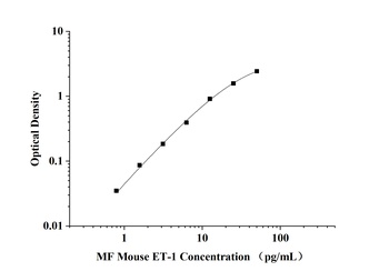 Mouse Endothelin 1 (ET-1) Microsample Fast ELISA Kit
