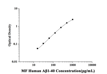 Human Amyloid Beta 1-40 (Aβ1-40) Microsample Fast ELISA Kit