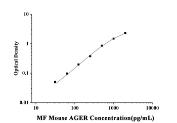 Mouse Total Advanced Glycosylation End Product Specific Receptor (AGER) Microsample Fast ELISA Kit
