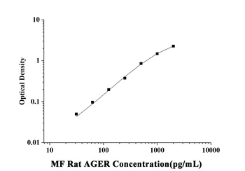 Rat Total Advanced Glycosylation End Product Specific Receptor (AGER) Microsample Fast ELISA Kit