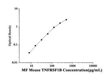 Mouse Tumor Necrosis Factor Receptor Superfamily, Member 1B (TNFRSF1B) Microsample Fast ELISA Kit