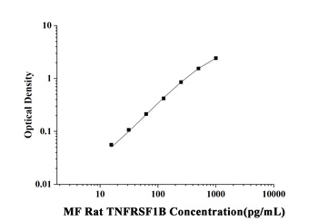 Rat Tumor Necrosis Factor Receptor Superfamily, Member 1B (TNFRSF1B) Microsample Fast ELISA Kit