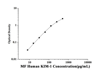 Human Kidney Injury Molecule 1 (KIM-1) Microsample Fast ELISA Kit