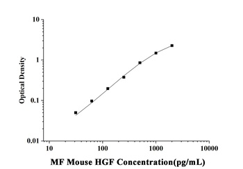 Mouse Hepatocyte Growth Factor (HGF) Microsample Fast ELISA Kit