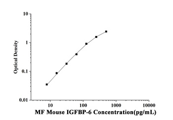 Mouse Insulin-like Growth Factor Binding Protein 6 (IGFBP-6) Microsample Fast ELISA Kit