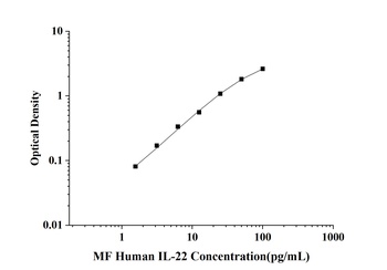 Human Interleukin 22 (IL-22) Microsample Fast ELISA Kit