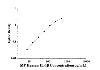 Human Interleukin 1 Beta (IL-1β) Microsample Fast ELISA Kit