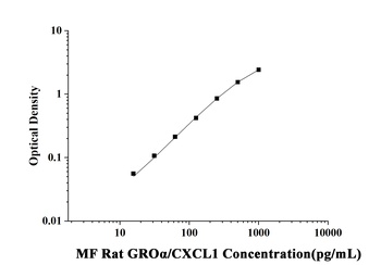Rat Growth Regulated Oncogene Alpha (GROα/CXCL1) Microsample Fast ELISA Kit