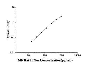 Rat Interferon Alpha (IFN-α) Microsample Fast ELISA Kit