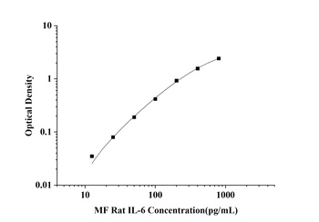 Rat Interleukin 6 (IL-6) Microsample Fast ELISA Kit