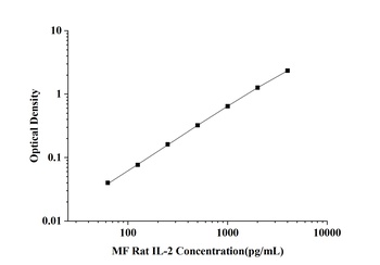 Rat Interleukin 2 (IL-2) Microsample Fast ELISA Kit