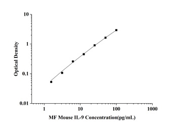 Mouse Interleukin 9 (IL-9) Microsample Fast ELISA Kit