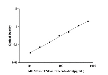 Mouse Tumor Necrosis Factor Alpha (TNF-α) Microsample Fast ELISA Kit
