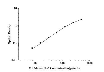Mouse Interleukin 6 (IL-6) Microsample Fast ELISA Kit
