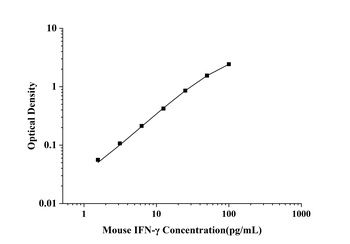 Mouse Interferon Gamma (IFN-γ) ELISA Kit