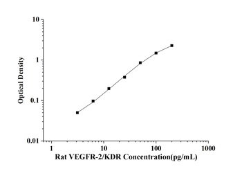 Rat Vascular Endothelial Growth Factor Receptor 2 (VEGFR-2/KDR) ELISA Kit