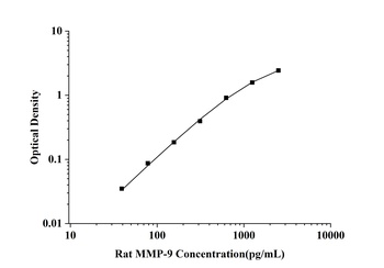 Rat Matrix Metalloproteinase 9 (MMP-9) ELISA Kit