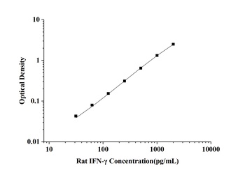 Rat Interferon Gamma (IFN-γ) ELISA Kit
