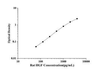 Rat Hepatocyte Growth Factor (HGF) ELISA Kit