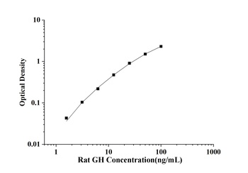 Rat Growth Hormone (GH) ELISA Kit