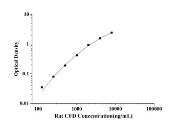 Rat Complement Factor D (CFD) ELISA Kit