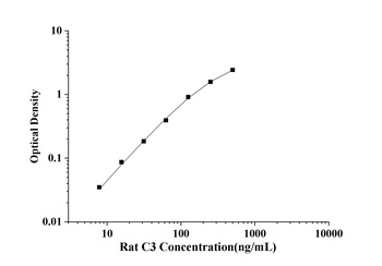 Rat Complement Component 3 (C3) ELISA Kit