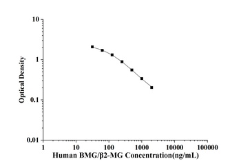 Human Beta-2-Microglobulin (BMG/β2-MG) ELISA Kit