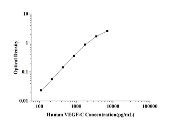 Human Vascular Endothelial Growth Factor C (VEGF-C) ELISA Kit
