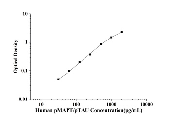 Human phosphorylated microtubule-associated protein tau (pMAPT/pTAU) ELISA Kit