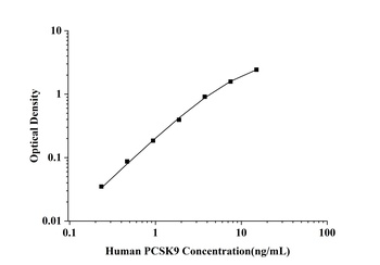 Human Proprotein Convertase Subtilisin/Kexin Type 9 (PCSK9) ELISA Kit