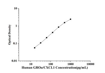 Human Growth Regulated Oncogene Alpha (GROα/CXCL1) ELISA Kit