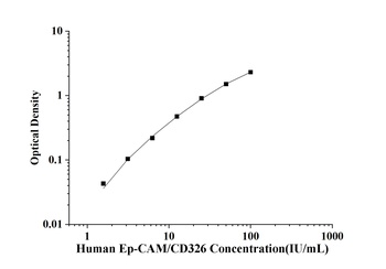 Human Epithelial Cell Adhesion Molecule (Ep-CAM/CD326) ELISA Kit