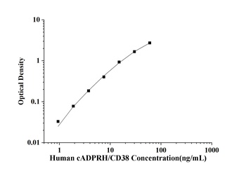 Human Cyclic ADP Ribose Hydrolase (cADPRH/CD38) ELISA Kit